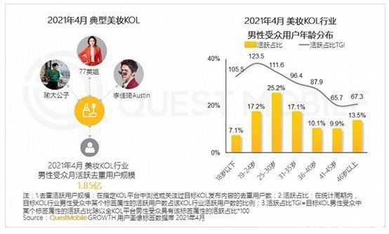 医美|男人才是美妆医美的未来？1.85亿男性关注美妆博主