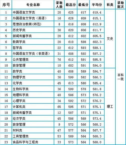 陕西师范大学2020年陕西省本科各批次分专业录取分数统计