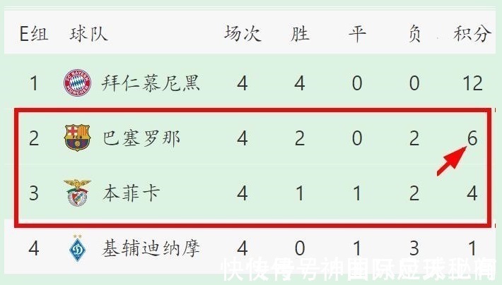 拜仁|艰难取胜，巴萨欧冠出线形势仍不明朗，未来两场血战不容有失