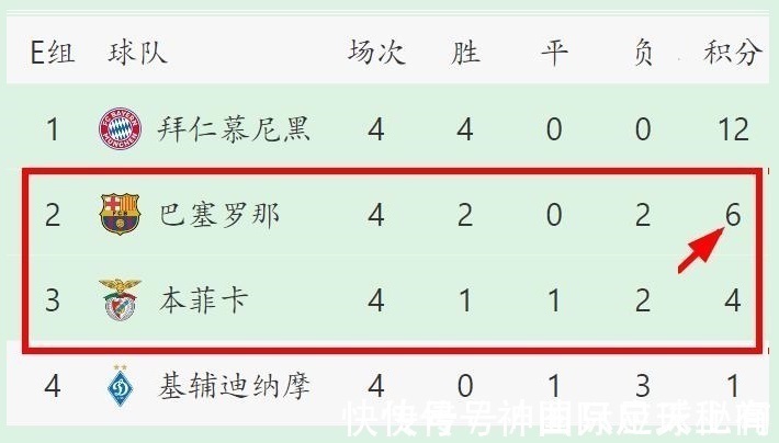 拜仁|艰难取胜,巴萨欧冠出线形势仍不明朗,未来两场血战不容有失