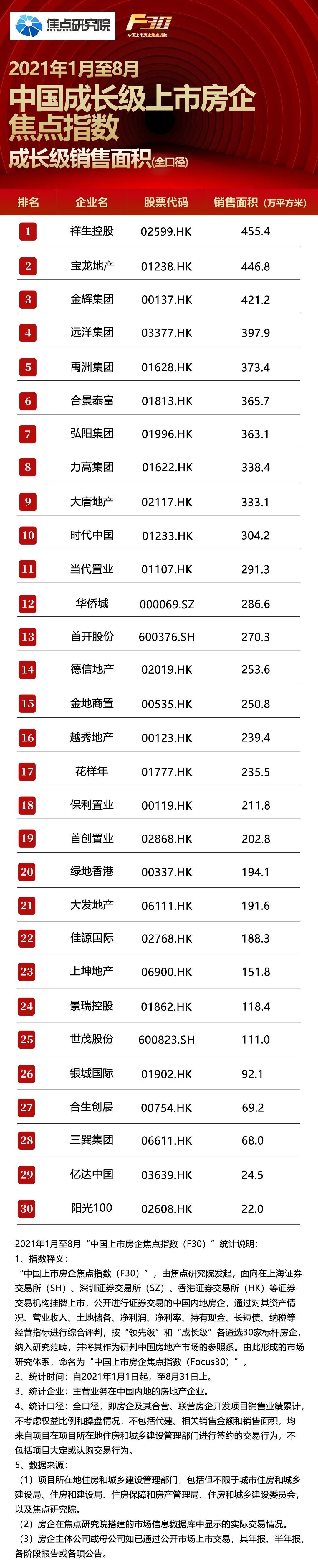 2021年1至8月中国成长级上市房企排行|焦点指数F30 | 越秀地产