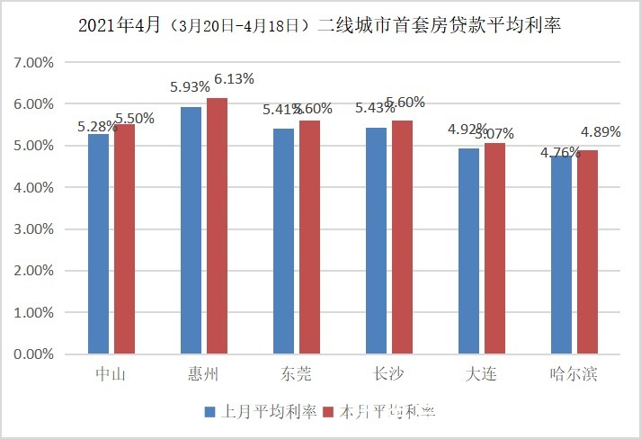 利率|全国房贷平均利率连续3个月上涨,广州首套房贷款利率超北京