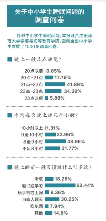 沈阳市第七中学|辽报调查：一纸“睡眠令”，效果有几何？