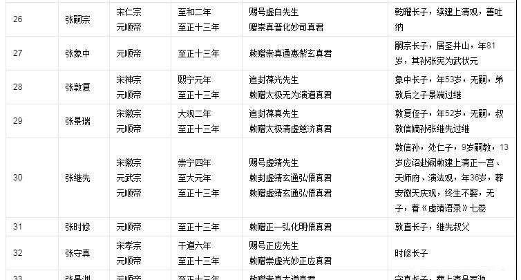 张恩溥|历史上63代天师张恩溥有法术吗,张天师世系图来了!