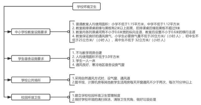 《中国学校结核病防控指南》图解1 – 学校日常防控措施