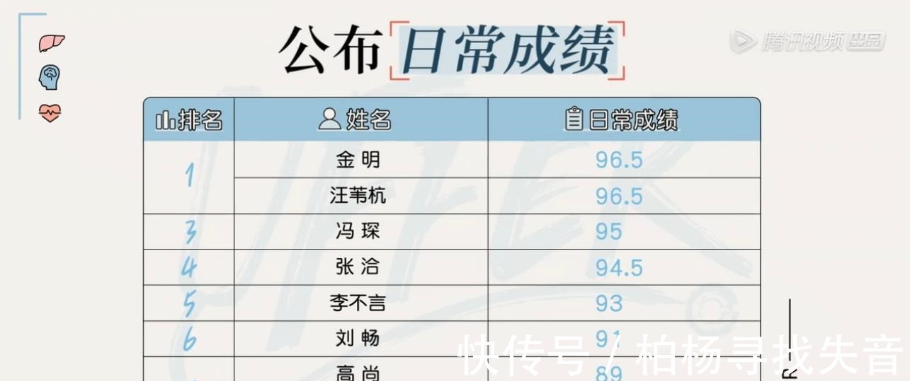 《offer3》第三阶段考核,周深神预测,张洽断层第一,成功出圈!