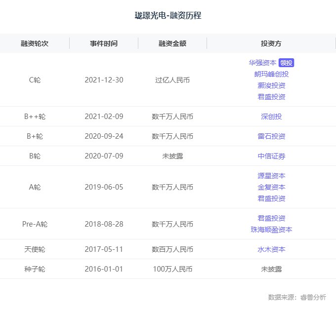 珑璟光电|融资丨AR光波导模组供应商「珑璟光电」完成过亿元C轮融资，华强资本领投