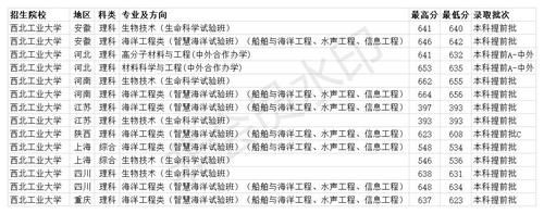 双一流985大学 西北工业大学2020年各省各专业录取分数线