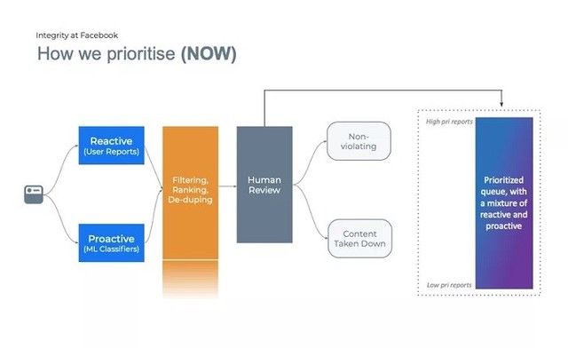 Facebook|Facebook借助人工智能对内容审核排序