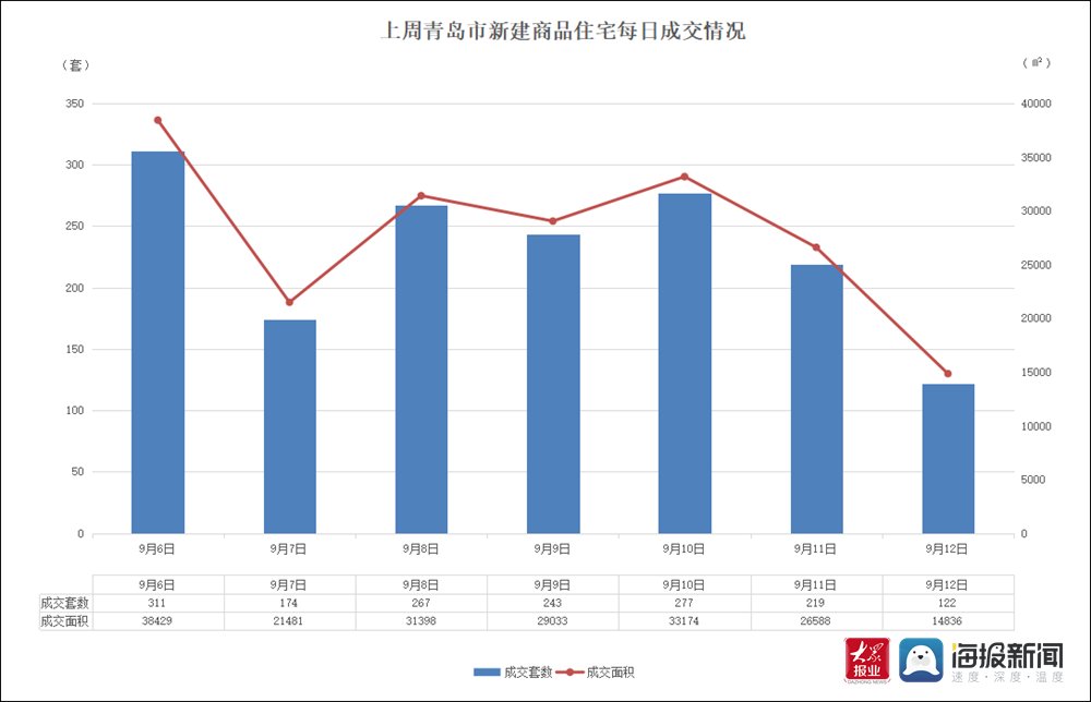 黄岛区|“金九”过半成色不足 青岛西海岸新区上周新房成交量继续走低