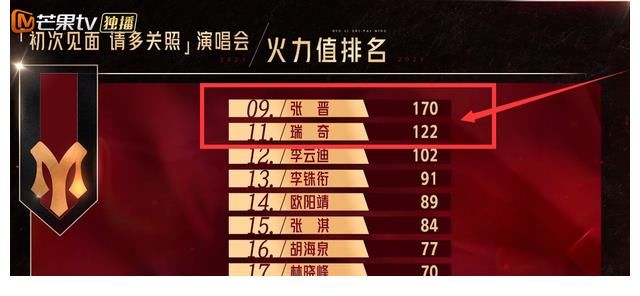 g《哥哥》首轮公演排名:林志炫第一,张智霖未进前三,霍尊遭除名