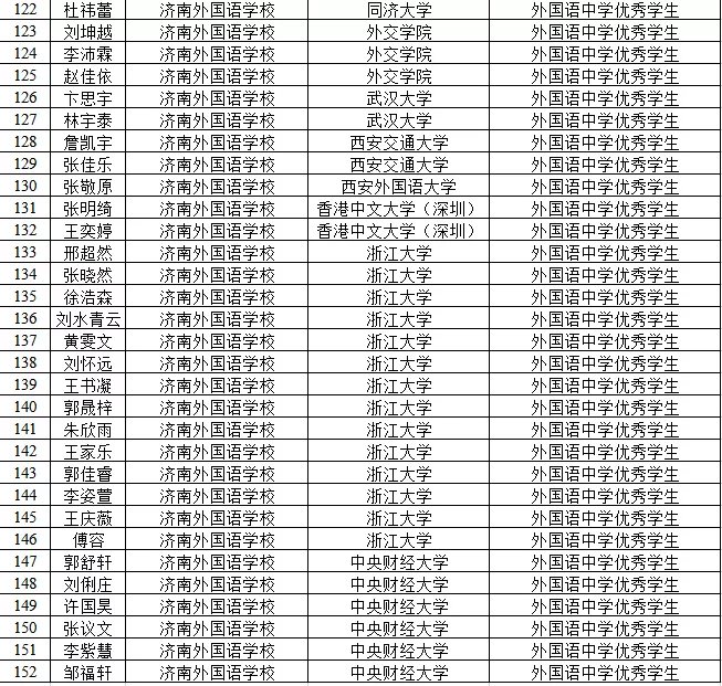 清华|山东152名高三生保送上“名校” 济南外国语学校占144人