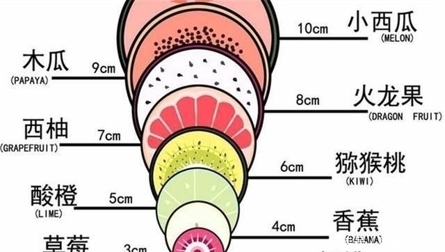 水果图|顺产“开十指”多大这张水果图形象地告诉你，看完心疼妈妈