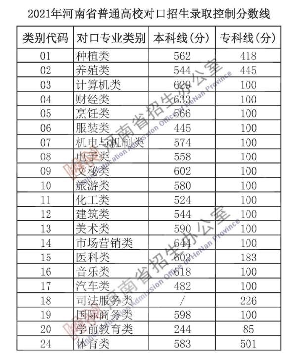 招生录取|2021年河南省普通高校招生录取控制分数线公布！