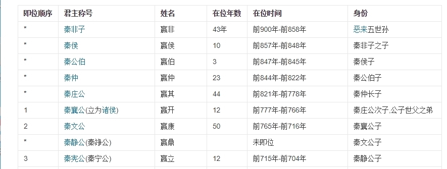 到底|战国七雄之一的大秦君主到底姓什么，是嬴是秦还是赵？