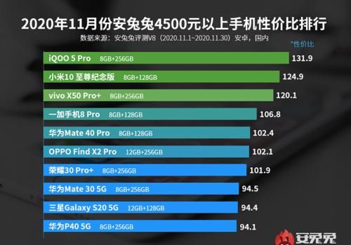 诞生|安卓手机性价比排名：华为P40倒数，小米10至尊版第二，新王者诞生