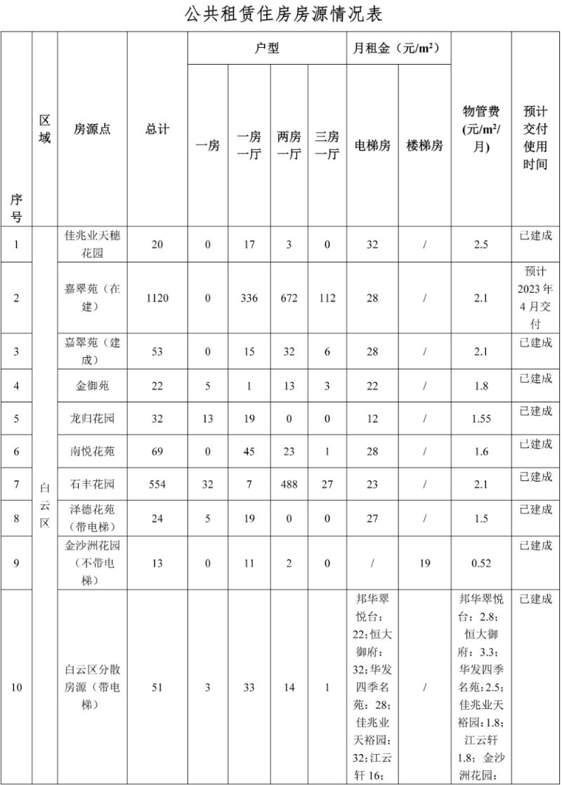 住房|广州推出4471套公租房，接受意向登记及网上看房