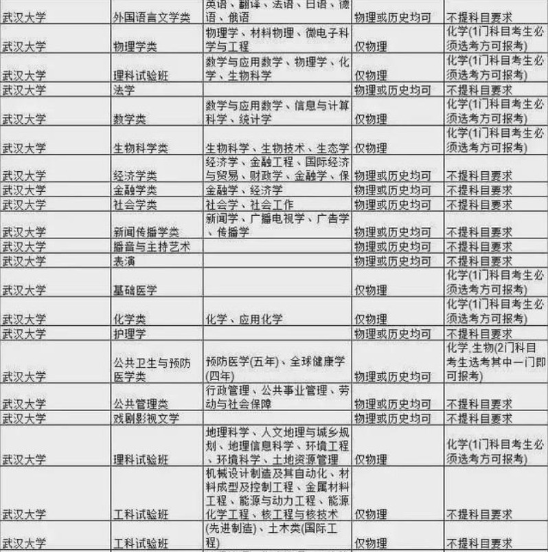 高考的省份|新高考暴露新问题，选科不好中等生变学渣，物化生不是最优选