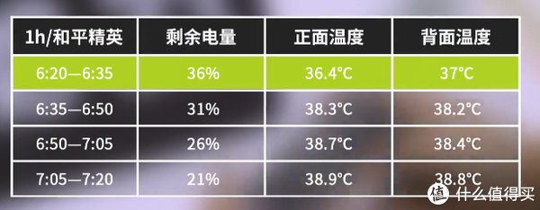 实测|iPhone12英雄联盟游戏续航实测 WIFI 4G 5G 各场景续航测试