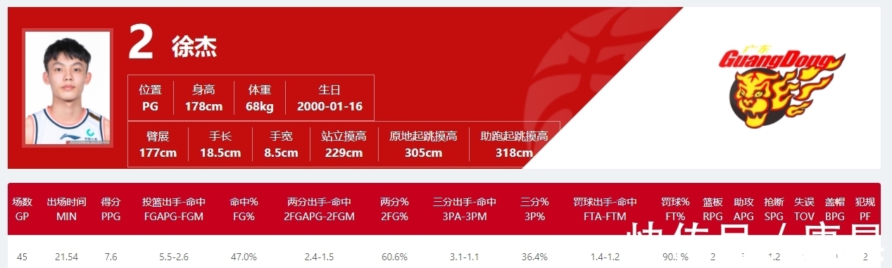 姜伟泽|未来是你的！CBA拿A类新秀合同的球星TOP10：徐杰第三姜伟泽第五