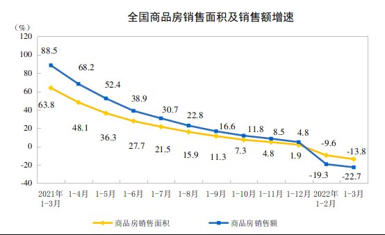 竣工面积|国家统计局：1-3月份全国房地产开发投资增长0.7%