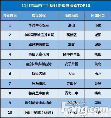 黄岛|11月青岛二手房网签4083套 环比上涨42.8%