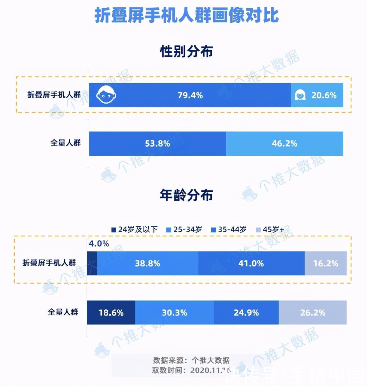 MateXs|2020年Q3折叠屏手机激活数排名：华为MateXs遥遥领先