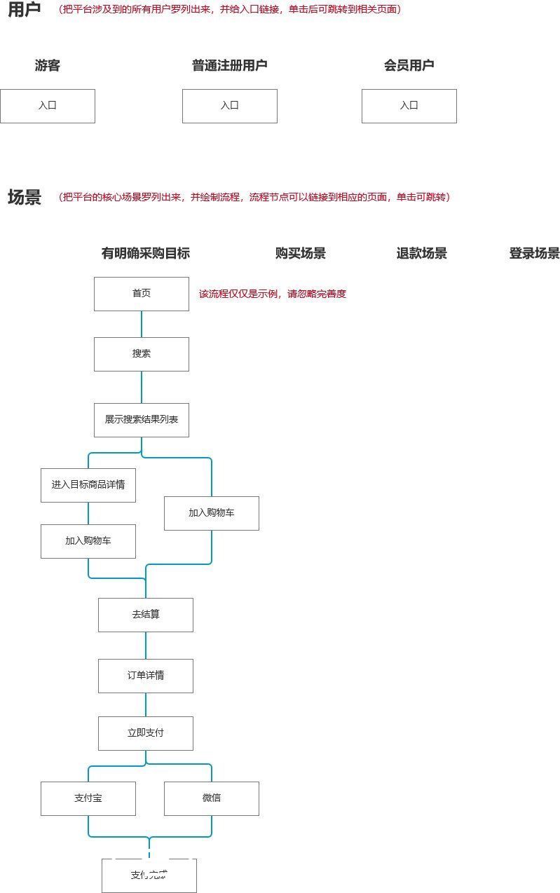 各种工作场景中的PRD编写技巧