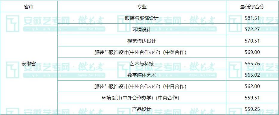 本科专业|东华大学2020年艺术类本科专业录取分数线