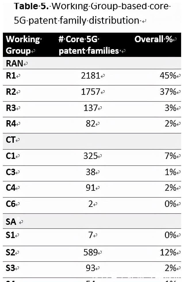 标准|5G“核心”标准必要专利，谁是真正的引领者？