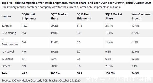 市场份额|国内平板电脑重新洗牌：苹果第二，微软垫底，第一来自中国