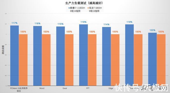 英特尔|戴尔游匣G15“同门”对比：酷睿i7胜过锐龙7 游戏性能领先可超40%