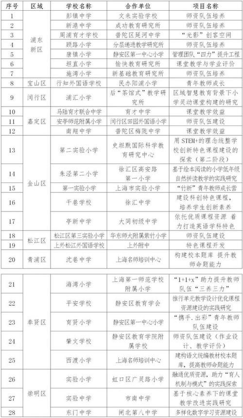 【教育】沪66所学校入围第二轮义务教育城乡学校携手共进计划名单！