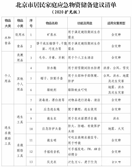 家庭应急应准备哪些物资?北京市应急管理局发布清单