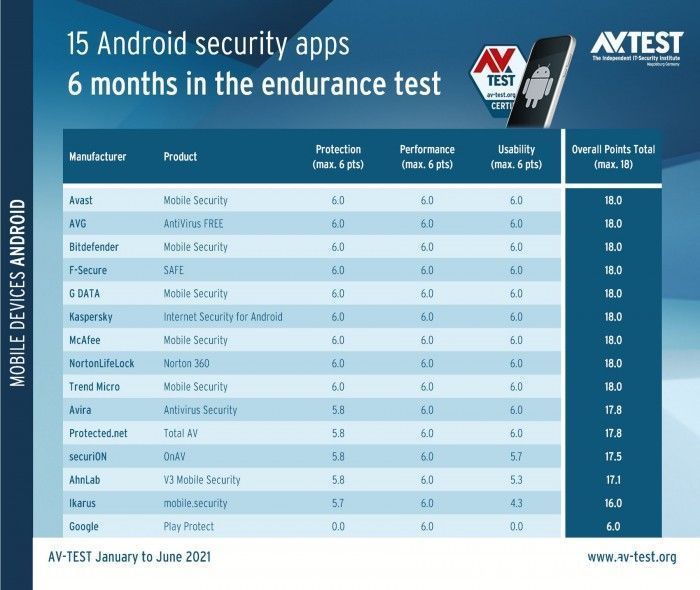 protect|Google Play Protect 未能通过 2021 上半年 AV-TEST 安全测试