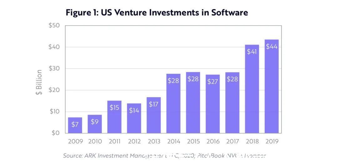 公司|ARK Invest：SaaS 将迎来下一个黄金十年？