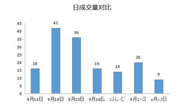 成交|（09.13-09.19）舟山商品房网签成交153套 环比上涨21.88%