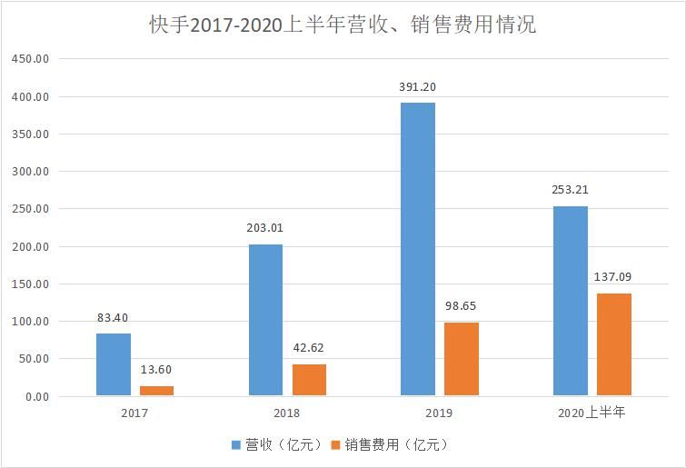 老二|“老二”欲抢先上市，快手能成为短视频第一股吗