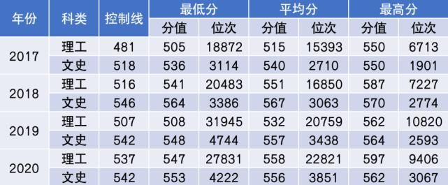 杨珂|2021年多少分能上中国民航大学？