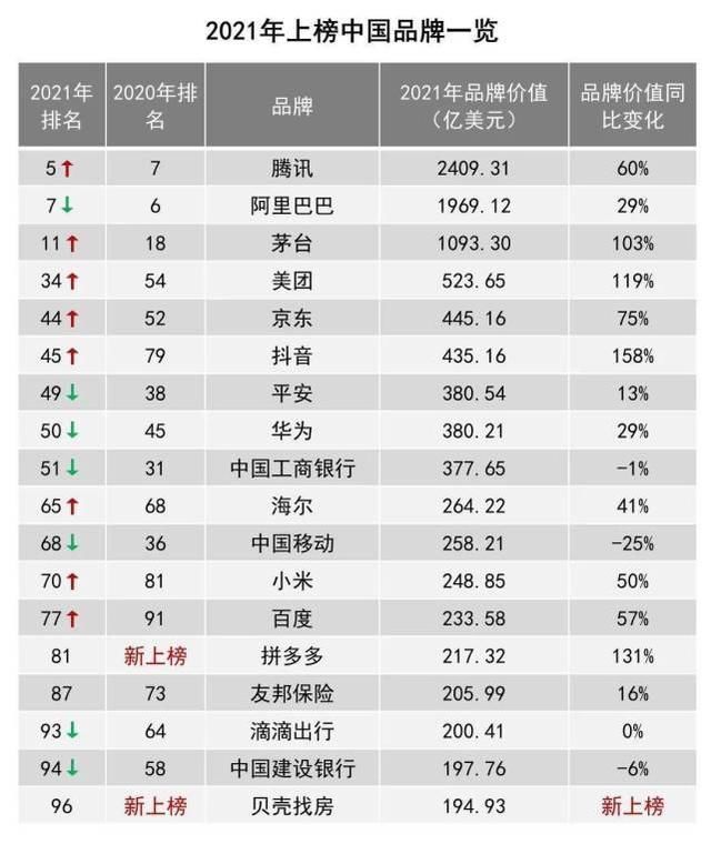 亚马逊|“中国速度太快！”调查机构公布全球品牌价值排名，多家中企反超