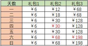 手指|《千秋词》萌新入坑上手指南！还不懂7日的任务如何收益最大化？