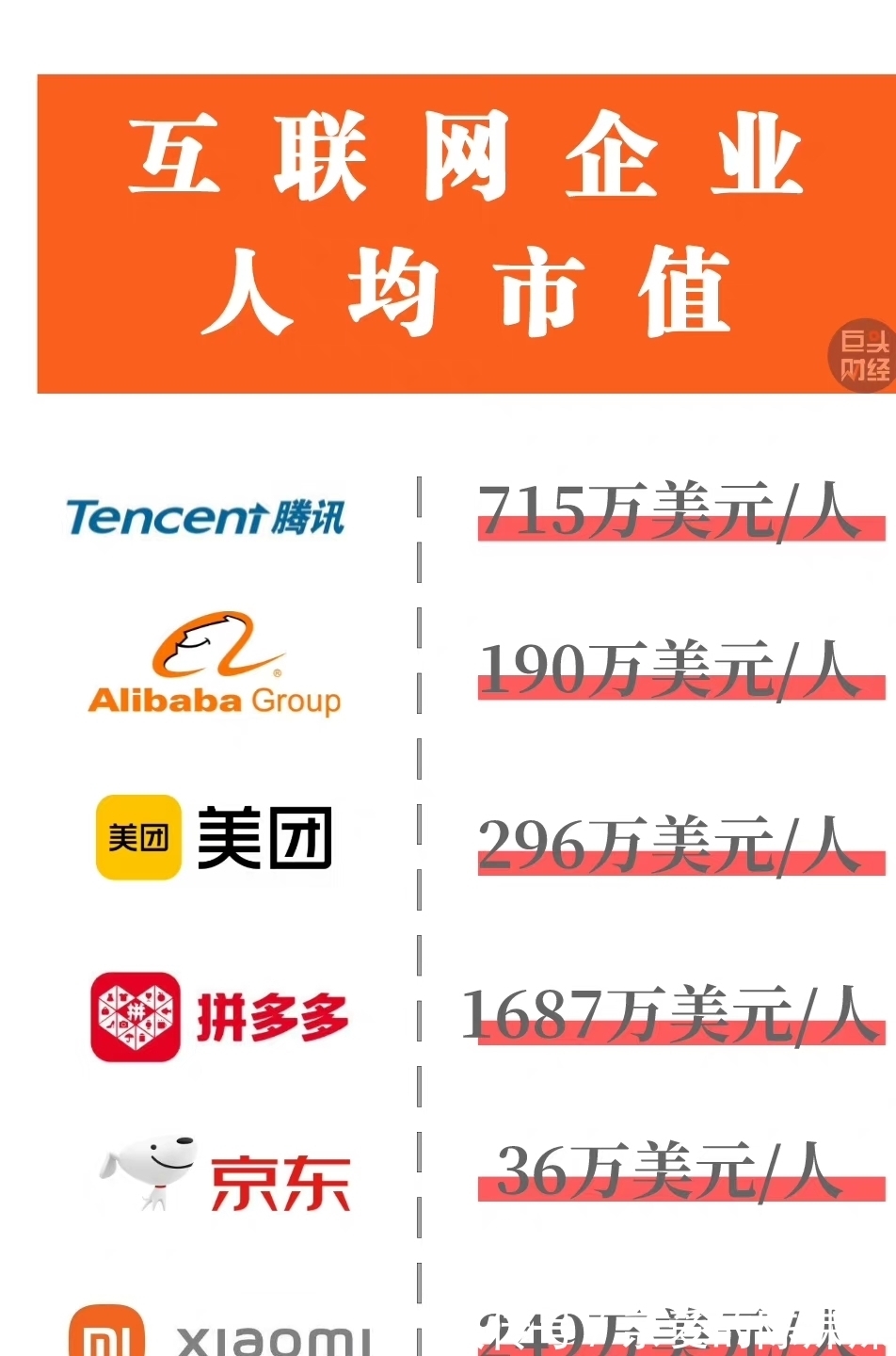 腾讯|互联网企业人均市值：拼多多第一，腾讯第二，京东排名让人意外