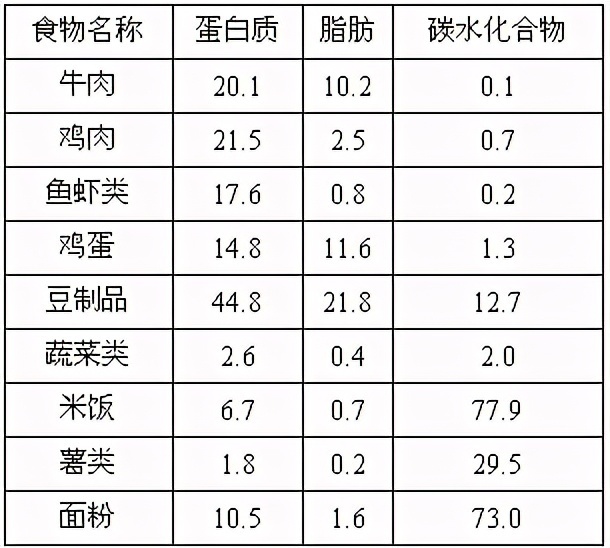 人体必备的七大营养到底有什么用？