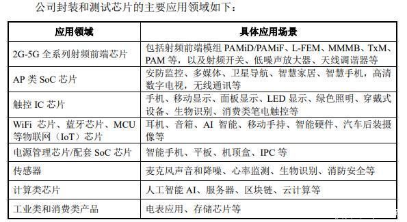 动态|甬矽电子IPO“芯”动态：进入“已问询”阶段，拟募资15亿打造国产高端封装产品