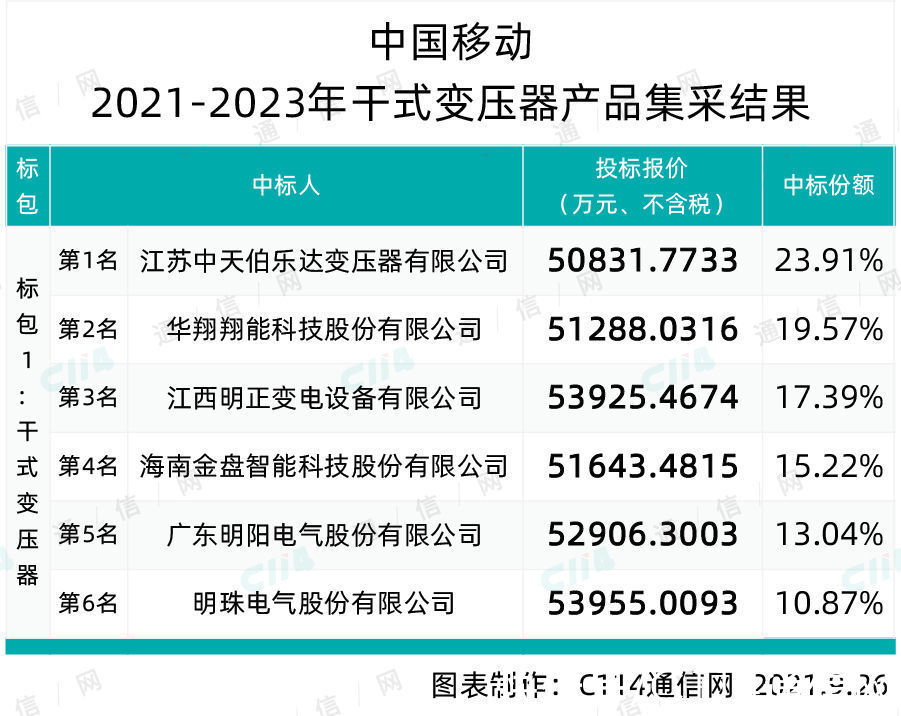 中标|6家中标！中国移动公示干式变压器产品集采结果