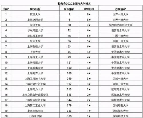 上海大学本科院校排名：上海大学仅排第七，第1“实至名归”