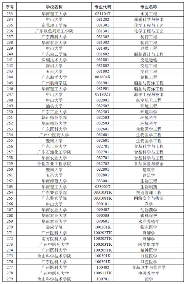 高校|广东一流本科专业建设点名单出炉！佛山高校这些专业入选