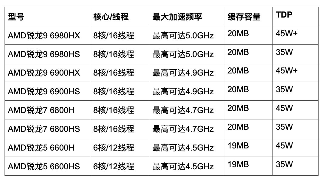 处理器|AMD 发布锐龙 6000 系列移动处理器：6nm 工艺，核显性能翻倍