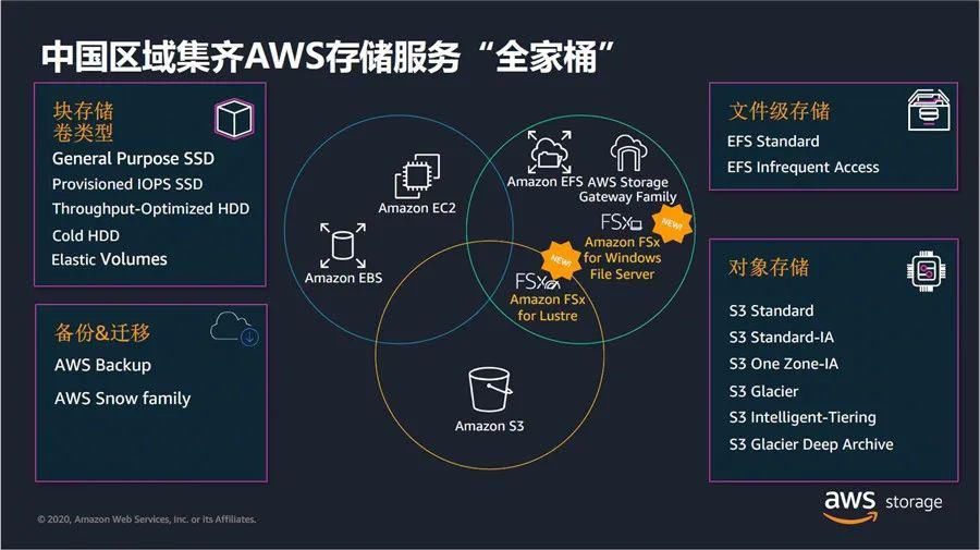 中国|终于集齐“全家桶”！AWS新存储服务在中国上线