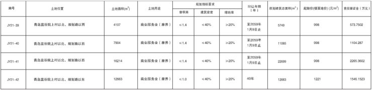 底价|即墨蓝谷52万平康养用地底价出让 总价5489.5497万元